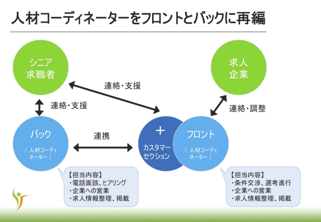 4月10日に変更したシニアジョブの新たな組織体制の関係図