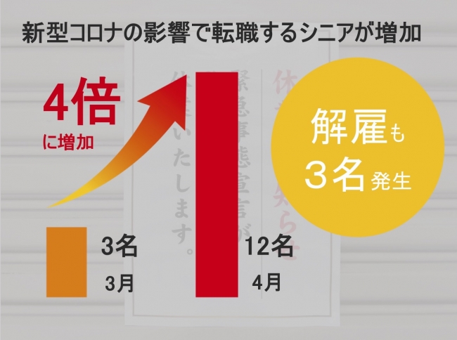 新型コロナの影響で転職のためシニアジョブに応募があったシニア求職者は、４月は3月の4倍に