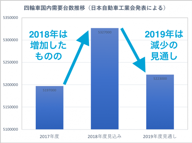 国内の自動車需要見込み推移（日本自動車工業会発表による）