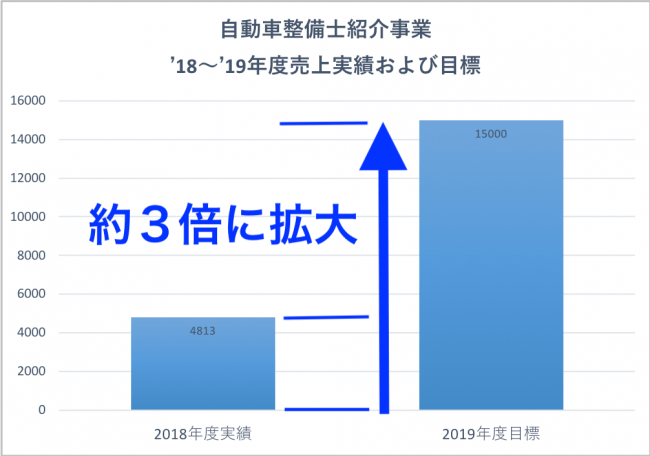 シニアジョブのシニア自動車整備士紹介事業の売上目標年度推移