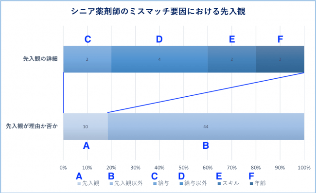 シニア薬剤師の ミスマッチ要因 における先入観 について調査した グラフ