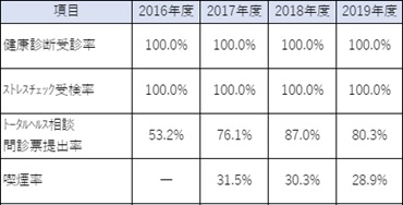 CSRレポート2020より(取組み数値結果の公表)