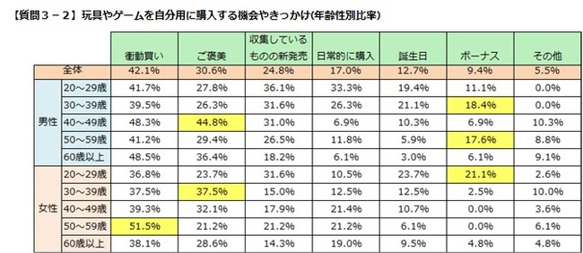 3-2)購入機会(年齢別)