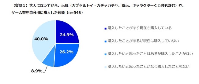 1)玩具やゲーム等の自分買いの経験