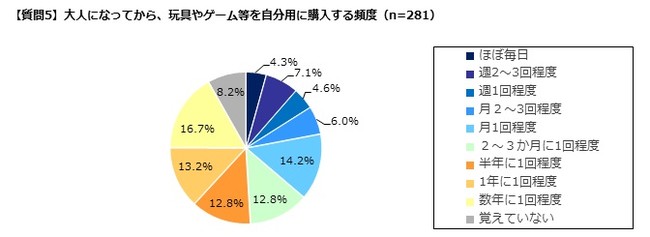 5)購入頻度