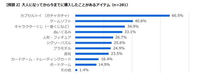 2)購入アイテム