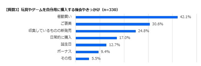 3)購入機会