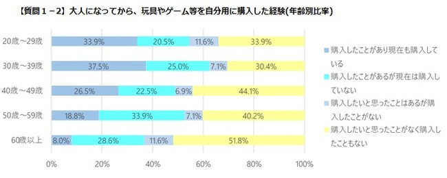 1-2)自分買いの経験(年齢別)