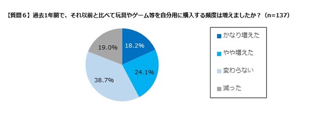 6購入頻度の増減