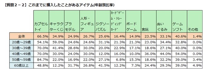 2-2)購入アイテム(年齢別)