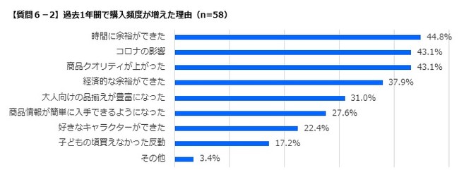 6-2)直近1年の購入頻度増加の理由