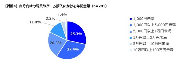 4)利用年間金額