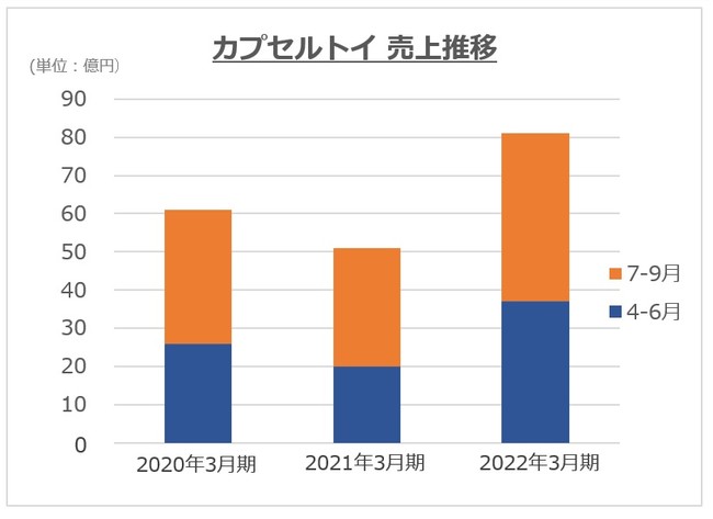 カプセルトイ売上推移