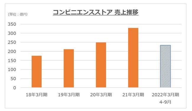 コンビニエンスストア売上推移