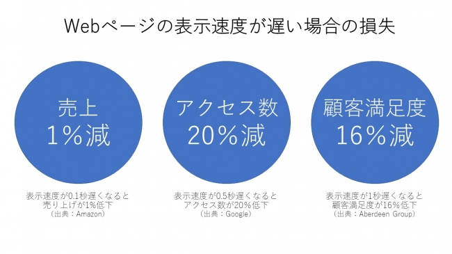 CDNを導入することでビジネスの機会損失を回避