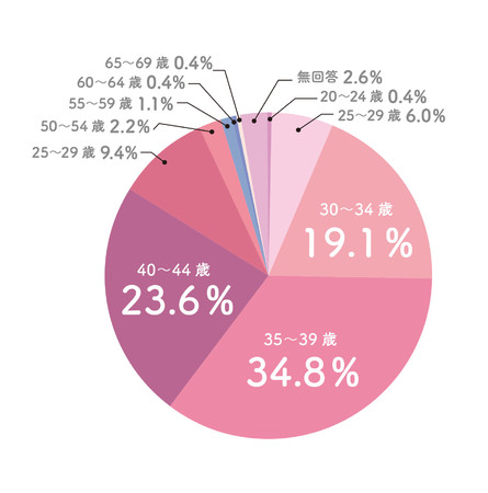 回答者属性２