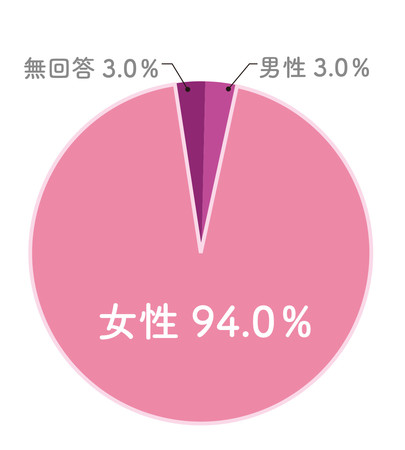 回答者属性１