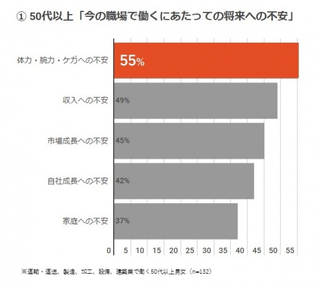 ①50代以上「今の職場で働くにあたっての将来への不安」