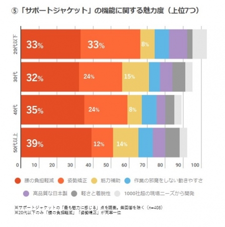 ⑤「サポートジャケット」の機能に関する魅力度（上位7位）