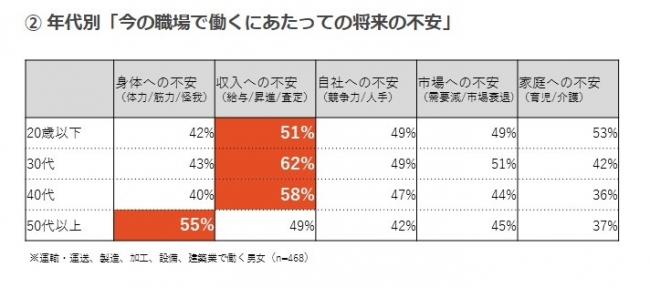 ②年代別「今の職場で働くにあたっての将来への不安」