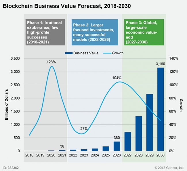 ＜ブロックチェーンベースの変革：Gartnerのトレンド洞察レポート＞