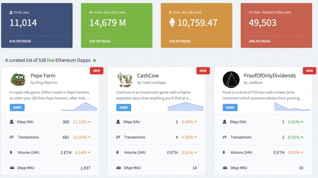 ＜「More Than $7 Million Has Been Spent on Eth Dapps in the Past 24 Hours」＞