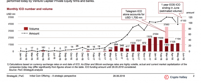 ＜参照：Crypto Valley「Monthly ICO number and volume」＞