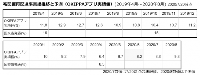 宅配便再配達率実績推移と予測（OKIPPAアプリ実績値）