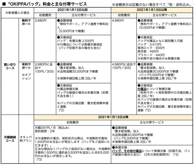 OKIPPA買い切りプラン価格改定とサブスク補償サービス内容(20210212)