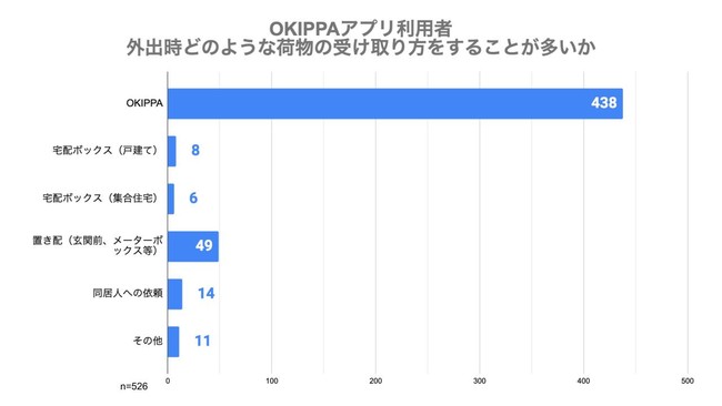 （図3）OKIPPAアプリ利用者｜荷物受け取り方法（外出時）