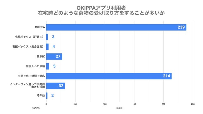 （図4）OKIPPAアプリ利用者｜荷物受け取り方法（在宅時）