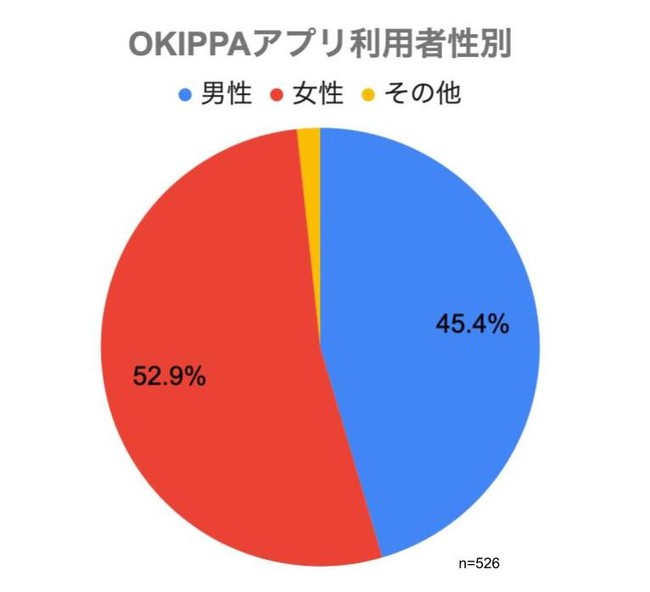 （図2）OKIPPAアプリ利用者｜性別