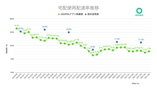 図1｜OKIPPAアプリ利用者｜再配達率推移