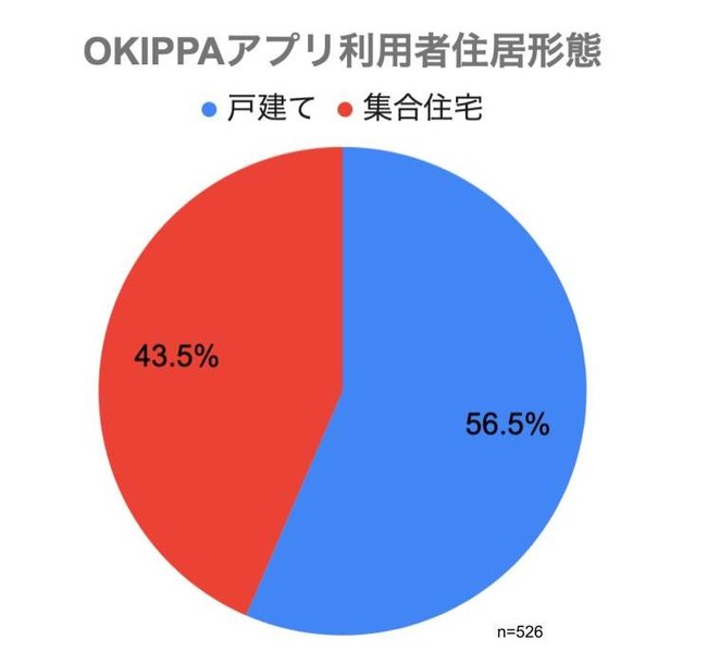 （図2）OKIPPAアプリ利用者｜居住形態