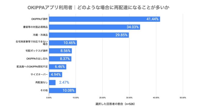 （図6）OKIPPAアプリ利用者｜再配達になる理由