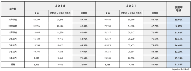 （表1）コロナ前後比較：宅配ボックスあり物件の宅配ボックス設置率（築年数別）