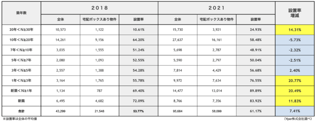 （表2）コロナ前後比較：宅配ボックスあり物件の宅配ボックス設置率（詳細築年数別）