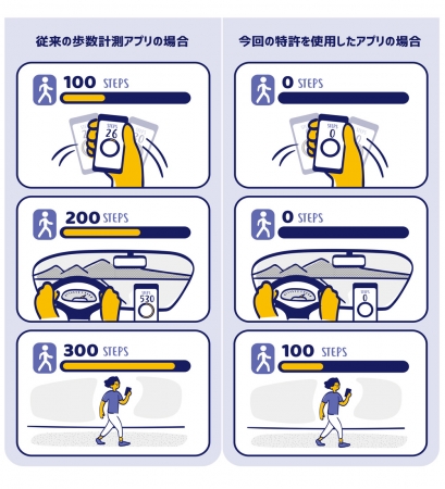 従来の歩数計測アプリとの比較イメージ