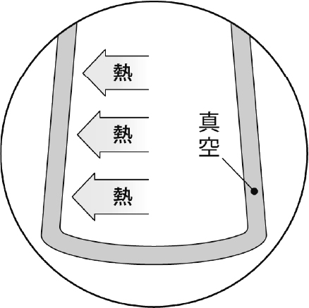 真空二重構造