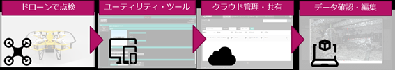 ※IBISを活用したドローンサービスの流れ