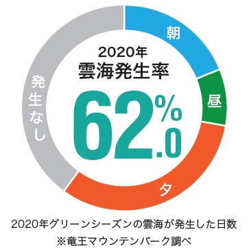 雲海発生率