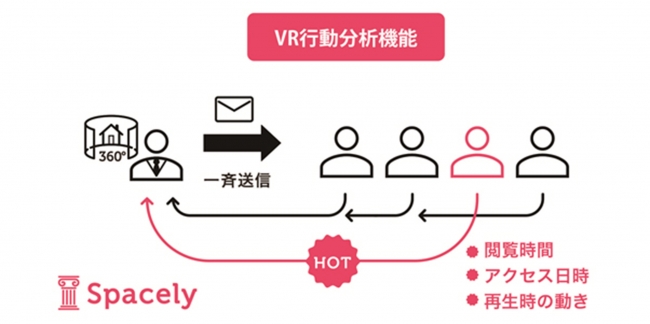 VR行動分析機能のイメージ：個別顧客の閲覧データを分析し、ホットな顧客を抽出できる