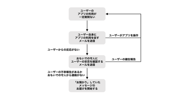 「お預かり」サービスの安否確認のしくみ