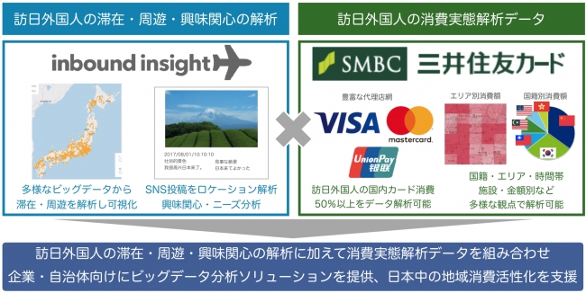 inbound insightと三井住友カード 協業イメージ