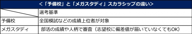 ＜予備校とメガスタディ_スカラシップの違い＞