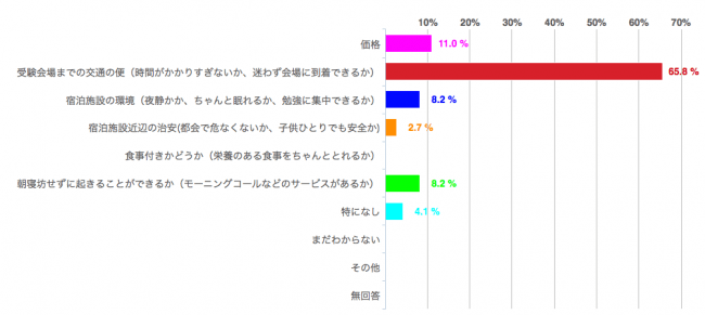 ＜Q. 宿泊施設を決定するにあたり不安に思うことがあれば教えてください。＞