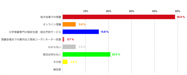 ＜Q. 遠方の受験生にこんなサービスがあったら便利だと思うことを選んでください＞