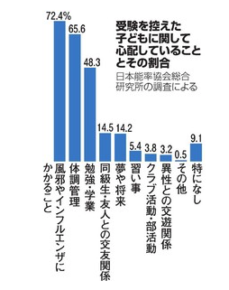 受験を控えた子どもに関して母親が心配すること