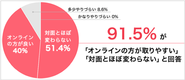 Q．講師とのコミュニケーションはとりやすいですか？