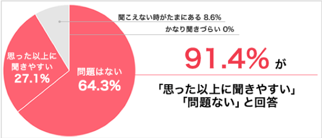 Q．音声はクリアに聞こえますか？